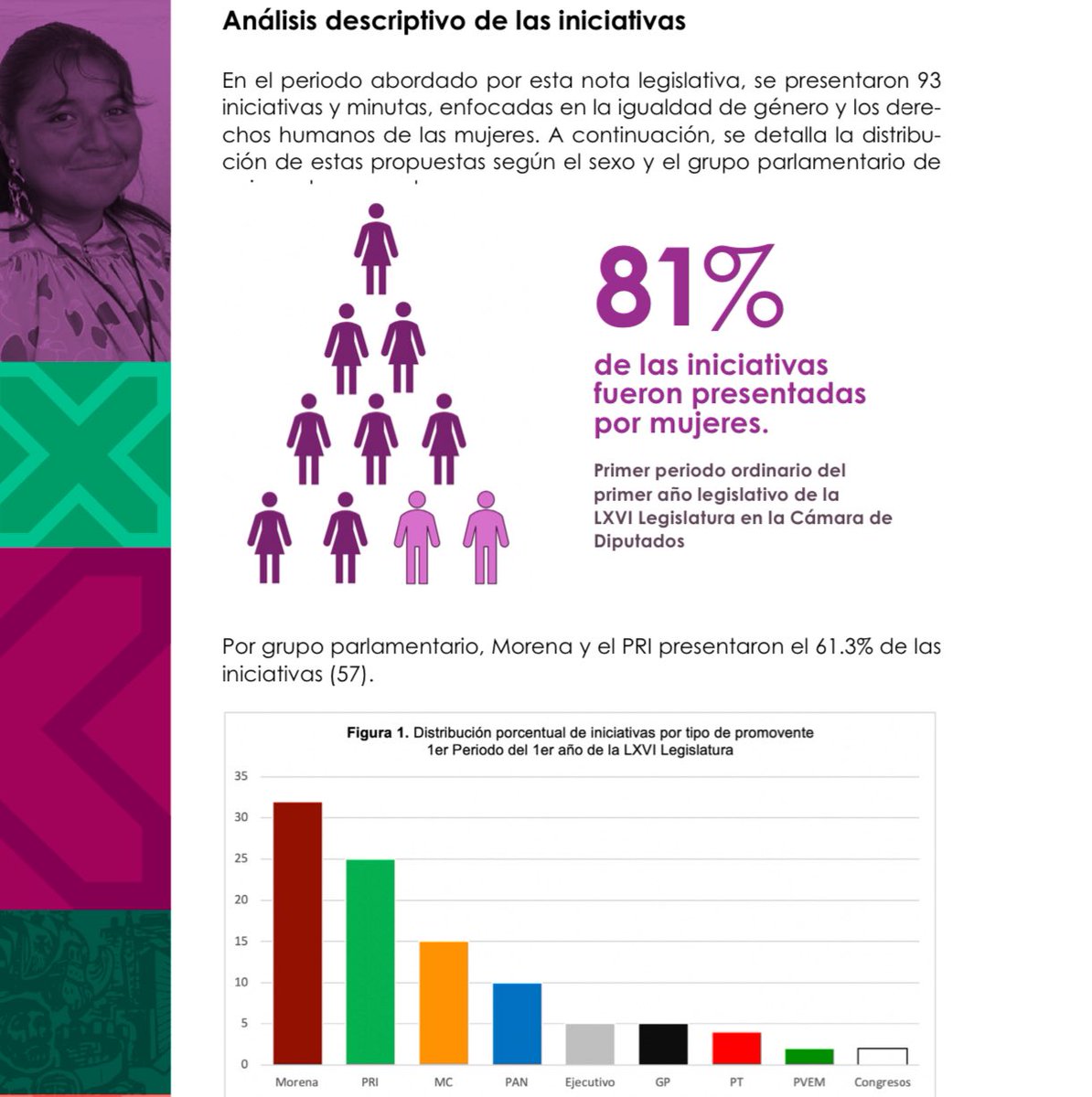 🔎Consulta 👉🏼 📑#NotasLegislativa respecto al quehacer legislativo de la
<a href="/Mx_Diputados/">H. Cámara de Diputados</a>
sobre #IgualdadDeGénero 
🗓️ Primer periodo ordinario de la LXVI Legislatura 
🔗 cutt.ly/ce40oOAz