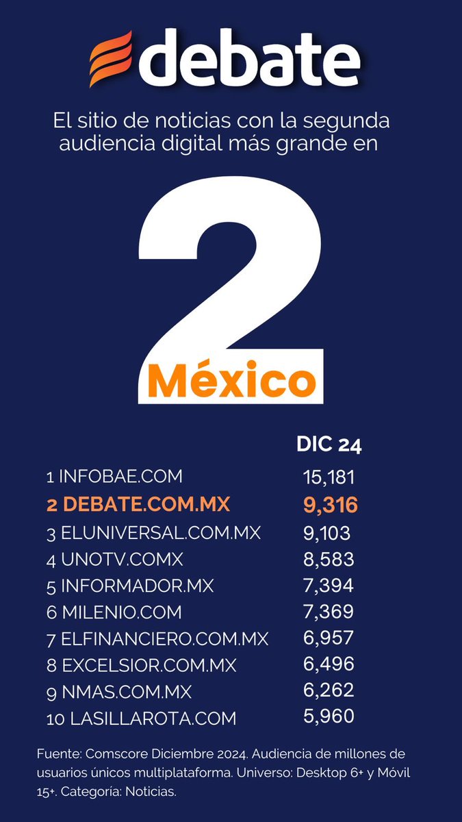 DEBATE es el sitio de noticias con la segunda audiencia digital más grande en México. Sin duda, un gran logro de Luis Javier Salido y <a href="/AndreaDBT/">Andrea Miranda</a> y su  extraordinario equipo de colaboradores <a href="/ELDEBATE/">Debate</a>