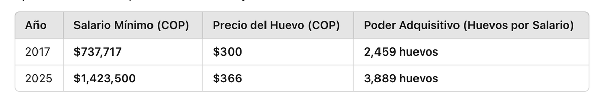 endocrinorosero's tweet photo. @SebastianNohra @360RadioCo Y si lo hacemos con un producto nutritivo versátil y accesible para todos como el huevo ?
 
Claramente hoy podemos comprar mas huevos que en el año 2017.

Son buenas o malas noticias ? 

Fuente : Tiendas ara 2025 y https://t.co/Vzv9fviZGN para el dato de 2017 https://t.co/R5fG8HbGI5