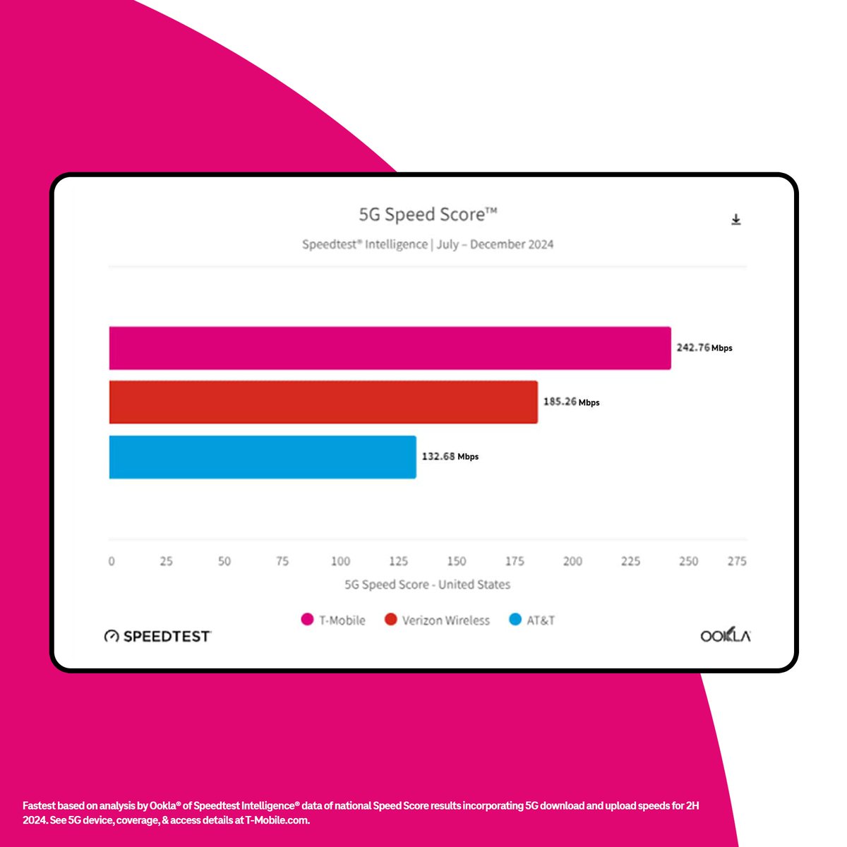another win for <a href="/tmobile/">T-Mobile</a> in ookla’s latest report 🏅📶  ms.spr.ly/6014UphDe

#TeamMagenta