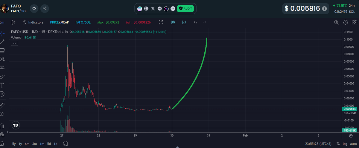 Despite all these signs, you're probably waiting for Trump to post $FAFO, or for Elon to make a PP, or for it to reach 100m, or maybe all of them, to buy it, I guess.