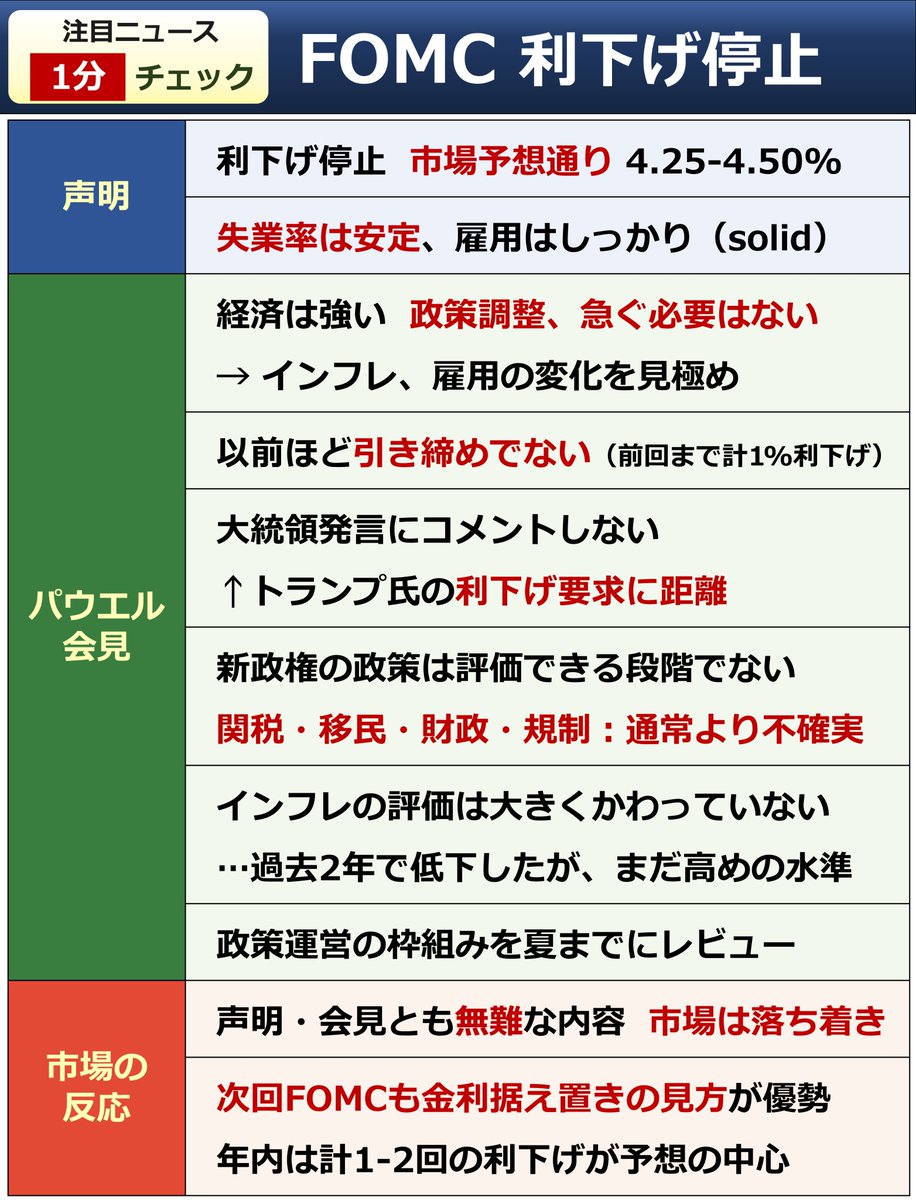 ◇ FOMCまとめ 市場予想通り、FRBは利下げを停止しました。声明・パウエル議長会見とも、無難な内容。FOMCの日としては、市場もかなり落ち着いていました。下記が1分で読める要点。👇のnoteではサクッと読める「後藤の視点」もまとめておきました。  👇note https://t.co ...