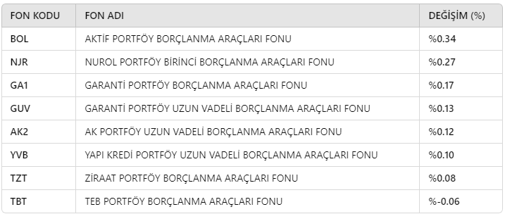 Ekonomist2024's tweet photo. sabah yansıyacak olan bazı fon getirileri:
#bol %0.34
#njr %0.27
#ga1 %0.17
#guv %0.13
#ak2 %0.12
#yvb %0.10
#tzt %0.08
#tbt %-0.06 https://t.co/xBXsAJvLp0