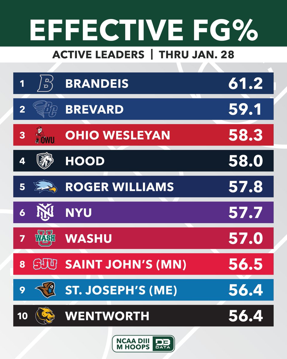 The Top-10 DIII Men's Hoops teams by eFG% so far this season.
eFG% differs from normal FG% in that not all buckets are the same. 3-pt shots are more valuable and in eFG% they are weighted higher by a factor of 0.5.
#d3data #d3 #d3sports #d3hoops
