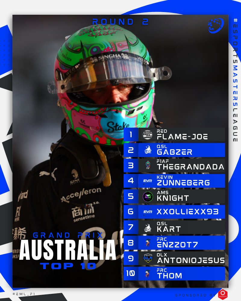 A second win of the Season for <a href="/eSportsPEC/">PEC Esports</a> and RedFlame-Joe in Australia🐨

Gabzer and TheGranDada made sure the French were well represented in P2 and P3🥖