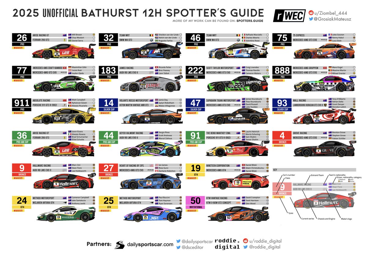 My Spotter's Guide for Bathurst 12h is now available for download at:

spotters.guide

With <a href="/followWRT/">WRT - W Racing Team</a> colors published today most liveries are confirmed, but some updates may follow! #B12hr

Thanks @paulmarquardt for checking the guide and <a href="/roddie_digital/">roddie digital » spotters.guide</a> for hosting ;D