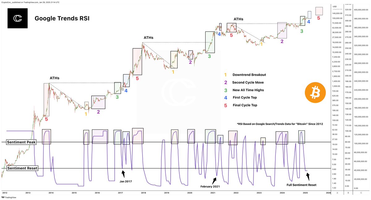 Using the RSI of Google Trends Data for Bitcoin searches, we can see when people start to get interested and use that to determine where we are in the cycle.

There are 5 main places people start to search for Bitcoin:

1. The first price rise after the end of the bear market

2.