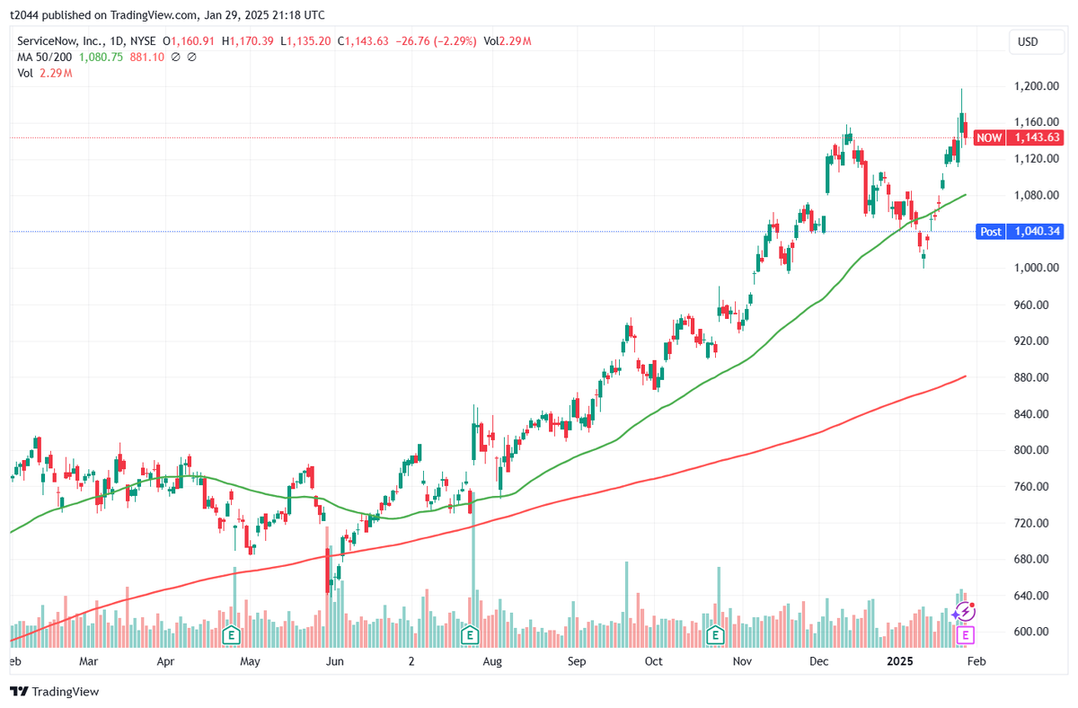 サービスナウが決算受け大幅安 cPROの期待値上昇は限定的になる可能性＝米国株個別 - 株探 https://t.co/3DcK0FNmgG  □24年10～12月期 ❌️進行中の残存履行義務：102.7億ドル（予想：104.3億ドル） $NOW 11.6%安
