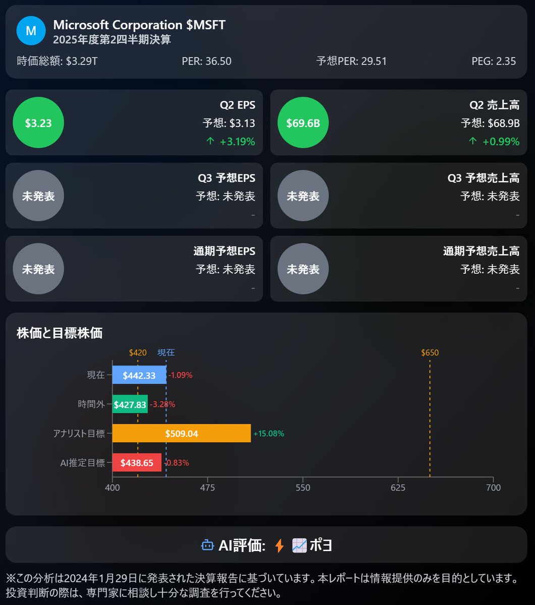 💡 Microsoft Corporation $MSFT FY25 Q2決算 2024/01/29 💰 今四半期（Q2）業績 - 🟢  EPS：$3.23 (予想$3.13) - 🟢 売上高：$69.6B (予想$68.92B) 📊 主要業績指標 - 🔴 Microsoft  Cloud収益：$40.9B (予想$41.1B、YoY+21%) - 🟢 AIビジネス年間売上高：$13B超 (YoY+175 ...