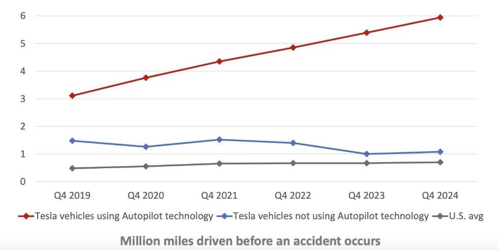 $TSLA FSD is making roads much safer