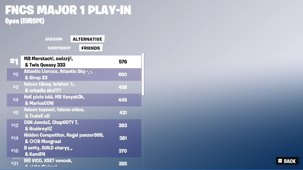 Merstach's tweet image. 1st FNCS playing on easy mode #M8WIN 

@gentlemates @SwizzY281 @QueasyFN @SvenSE_