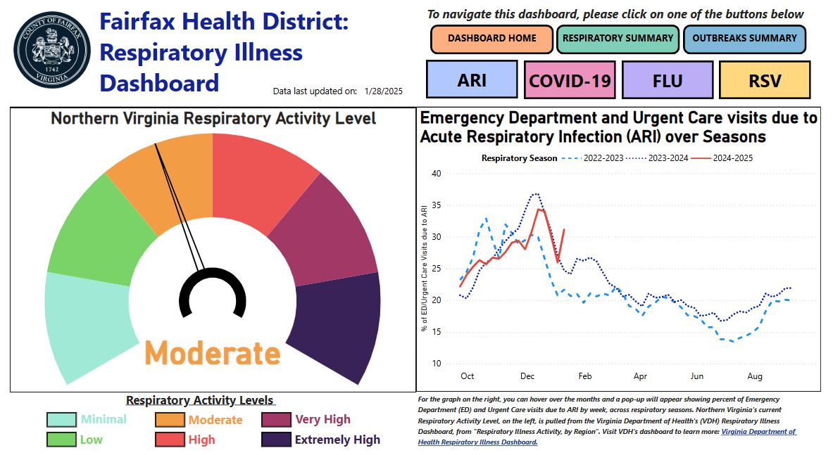 Respiratory illness activity in Fairfax has increased to moderate levels. Practicing healthy habits can help you reduce the chances of getting and spreading respiratory viruses like flu, RSV, and COVID-19. 

Learn how to protect yourself: bit.ly/3QyWn3k?utm_so…