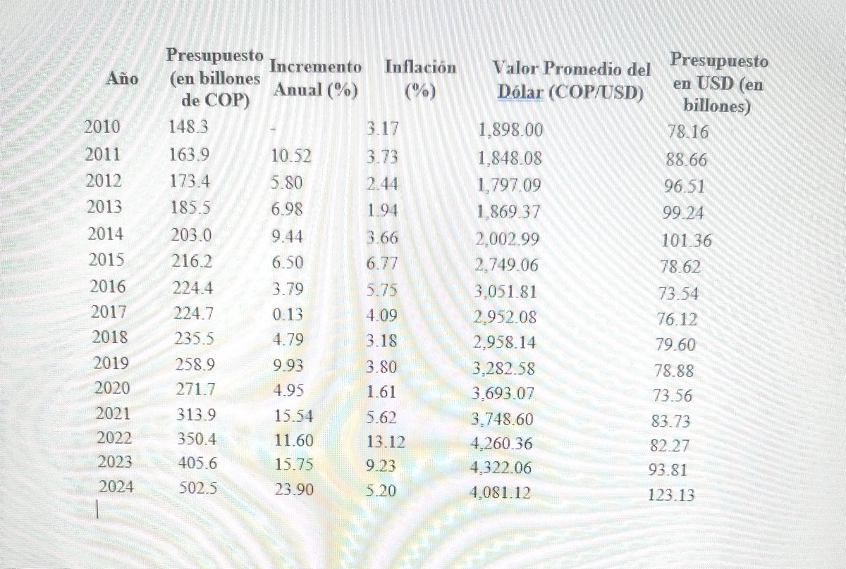 "LA PLATA ALCANZA SI NO SE LA ROBAN" - NAYIB BUKELE

DICHO ESTO, CREO QUE SI EL PRESUPUESTO PARA EL 2025 ES DEL CUADRUPLE (DOS TRILLONES DE PESOS)
TAMPOCO ALCANZARIA

FUENTE DE LOS DATOS:
FUNCION PUBLICA