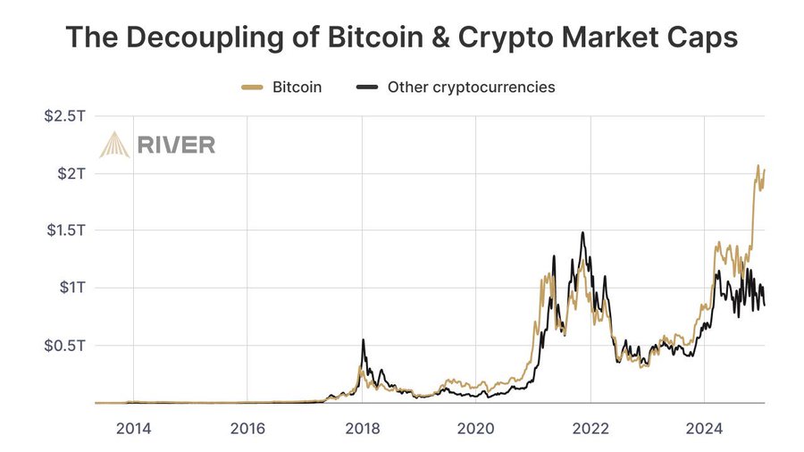 TuurDemeester's tweet image. This cycle, bitcoin is leaving "crypto" in the dust.