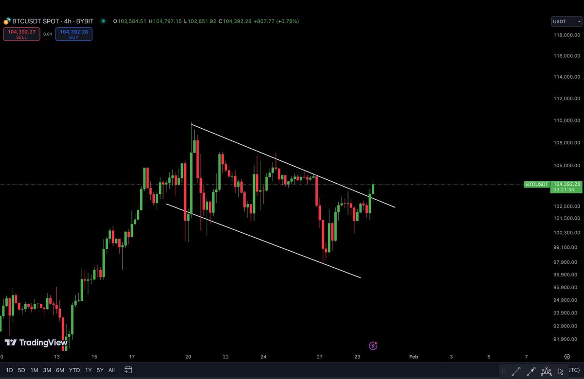cryptoGreeen's tweet photo. 🚀 BITCOIN IS BREAKING OUT! 🚀

BTC is pushing higher! 📈🔥

Next stop: New highs? 👀💰

#Bitcoin #BTC #Crypto #Bullrun https://t.co/GMOAZj4mrg
