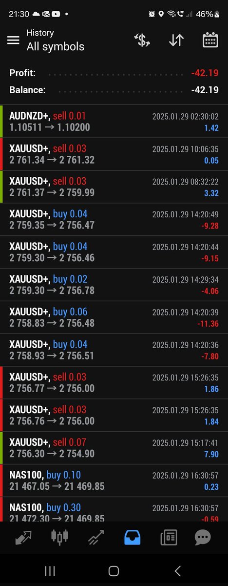 Day 3: -£42.19

Very choppy day today, had 3 plus trades that we had ti close at breakeven or at a loss. Had a one that absolutely accounted for most of the losses. Possibly due to FOMC meeting today. Key is to maximise your winners and minimise losses, risk management is vital.