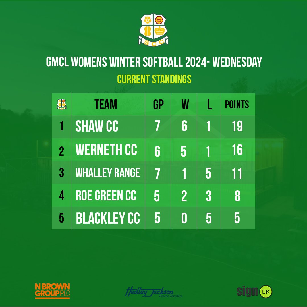 ShawCricketClub's tweet photo. A seventh game and a sixth win for the ladies, as they further advance their lead at the top of the league, now having done all they can. 
The fate of the title will come down to Werneth vs Blackley next week, as our ladies don't have another game due to Roe Green pulling out 💚 https://t.co/i3btGuxoXR