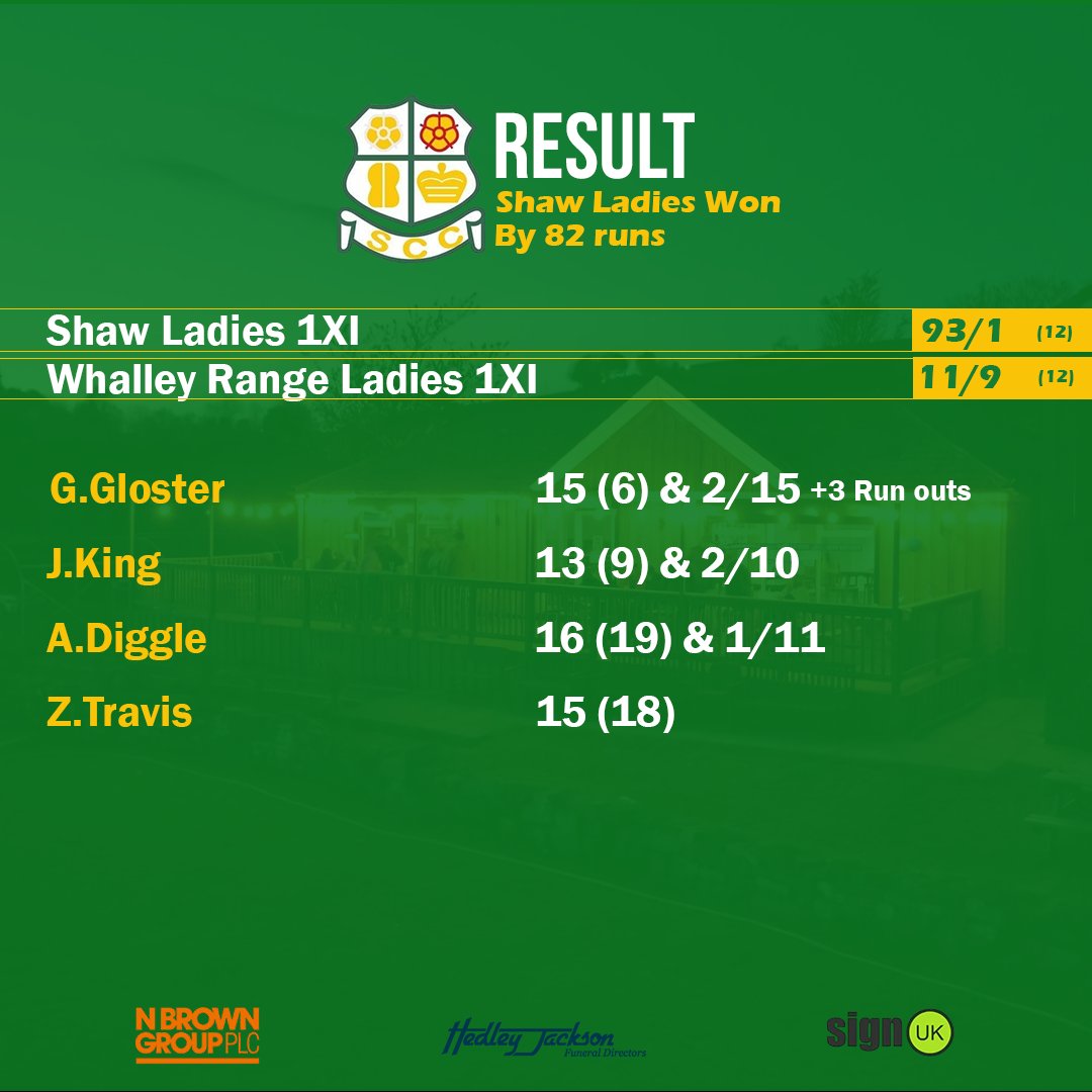 ShawCricketClub's tweet photo. A seventh game and a sixth win for the ladies, as they further advance their lead at the top of the league, now having done all they can. 
The fate of the title will come down to Werneth vs Blackley next week, as our ladies don't have another game due to Roe Green pulling out 💚 https://t.co/i3btGuxoXR