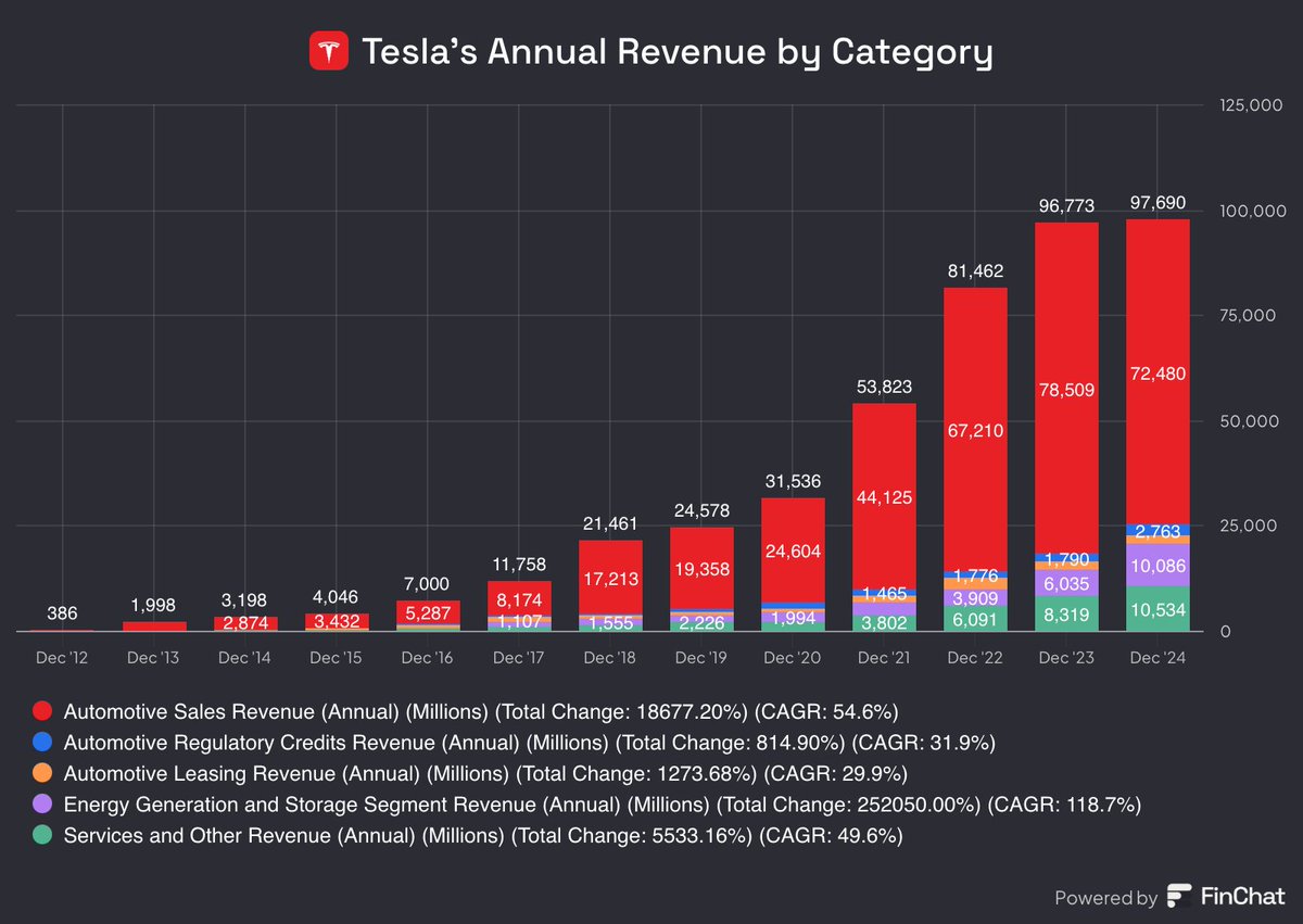 StockMKTNewz's tweet photo. Tesla's $TSLA annual revenue by category https://t.co/u78JKhhqW3