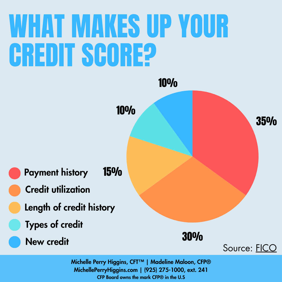 mperryhiggins's tweet photo. Curious about what influences your credit score?

#financialplanning #WealthManagement#retirement #MoneyLady #creditscore #InvestSmart #creditrepair #creditscore https://t.co/0FfzOEW4I3