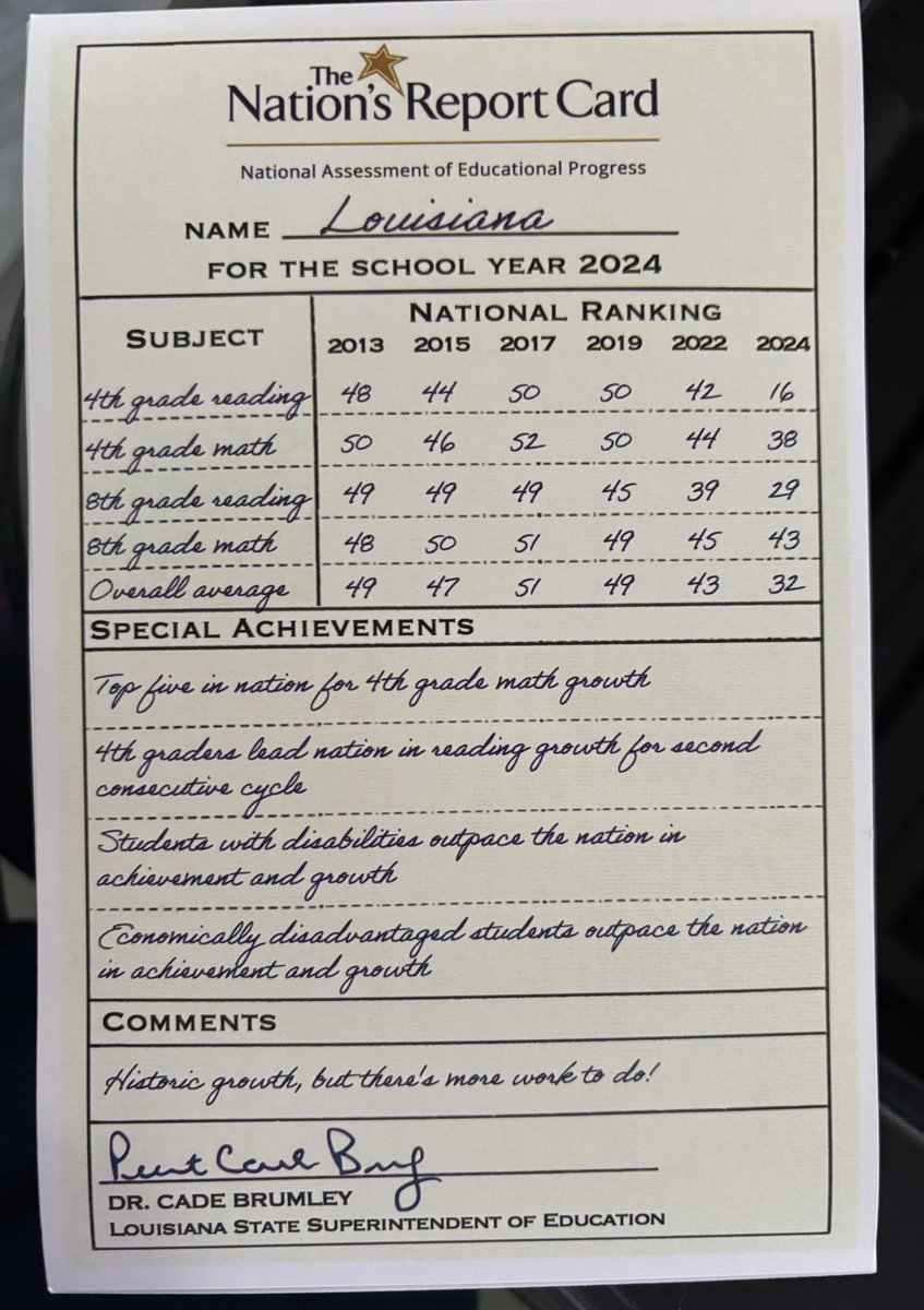 One of the things I am most proud of is my work in the legislature with <a href="/cadebrumley/">Cade Brumley</a>  to go "back to the basics" in how we teach reading and math. Nice to see that it's working! #LaLege