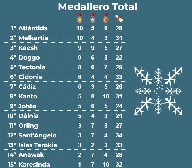 Medallero Femenino
🥇 <a href="/Melkartia/">Melkartia 🌍🪐🌑☄️</a>
🥈 <a href="/TECTONIAFOOTBA1/">TECTONIA</a>
🥉 <a href="/DoggoLeague/">Doggo League 🐾⚽🐶</a>

Medallero Masculino
🥇 <a href="/AtlantidaFutbol/">ACF La Atlántida</a>
🥈  <a href="/cidonia_futbol/">Cidonia</a>
🥉  RI Cádiz

Medallero Mixto
🥇 <a href="/reinodekaesh/">kaesh</a> 
🥈 <a href="/RetroBit/">RetroBit League</a>  
🥉 <a href="/DoggoLeague/">Doggo League 🐾⚽🐶</a> 

Medallero Total
🥇 <a href="/AtlantidaFutbol/">ACF La Atlántida</a> 
🥈 <a href="/Melkartia/">Melkartia 🌍🪐🌑☄️</a>
🥉 <a href="/reinodekaesh/">kaesh</a>
