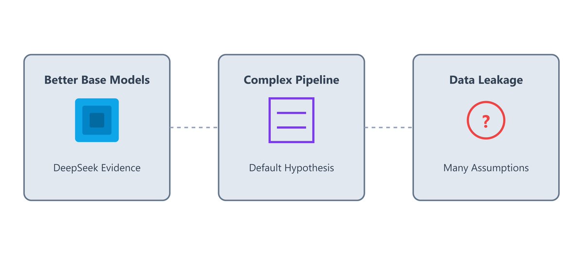 Training LLMs with Reinforcement Learning (RL) isn’t a new idea.
So why does it suddenly seem to be working now (o1/DeepSeek)?

Here are a few theories and my thoughts on each of them: (1/N)