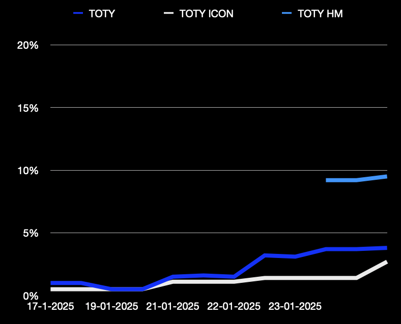 7xeuro's tweet photo. TOTY pack weight increased again on this Champions League night! Good for a final push.
Did you pack a TOTY already?
#TOTY #TOTYPackProject #EAFC25 https://t.co/VBbHmKlH7U