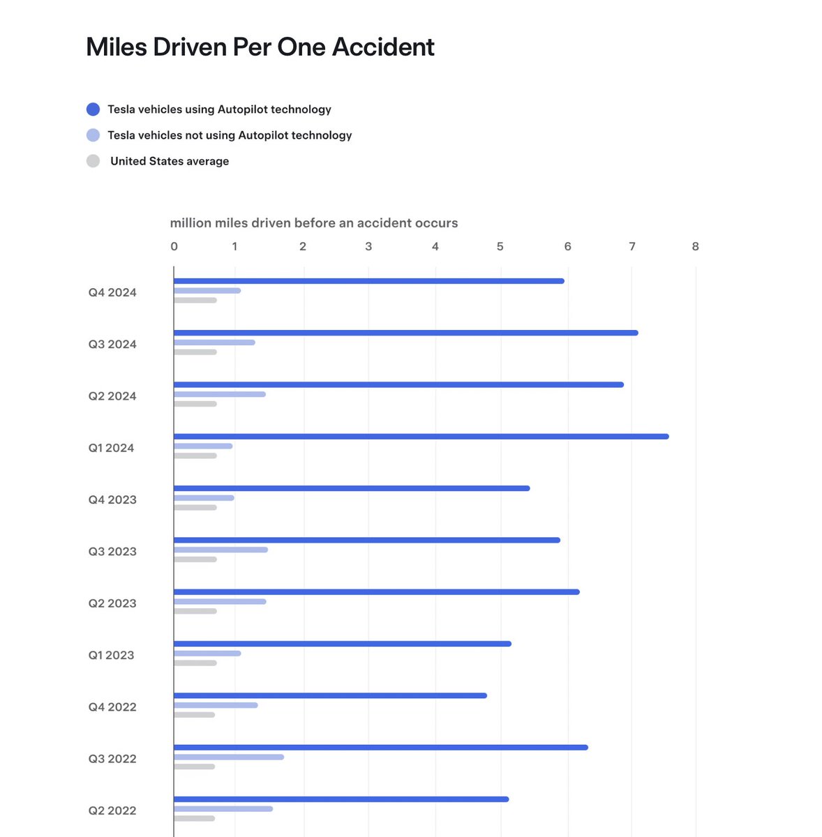 NEWS: Tesla has revealed that in Q4 2024, they recorded one crash for every 5.94 million miles driven in which drivers were using Autopilot technology, their best Q4 number ever. For drivers who were not using Autopilot technology, Tesla recorded one crash for every 1.08 million
