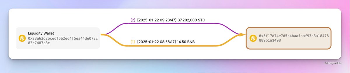 i have plenty of blockchain-related questions, but i’m not filling out a form.

here’s a simple one: why were 14.5 bnb and 37,202,000 tokens sent to a virgin wallet from the liquidity wallet 7 days ago?