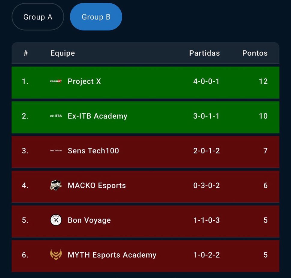 Despite all of our issues we manage to finish 3rd in rumble gg’s