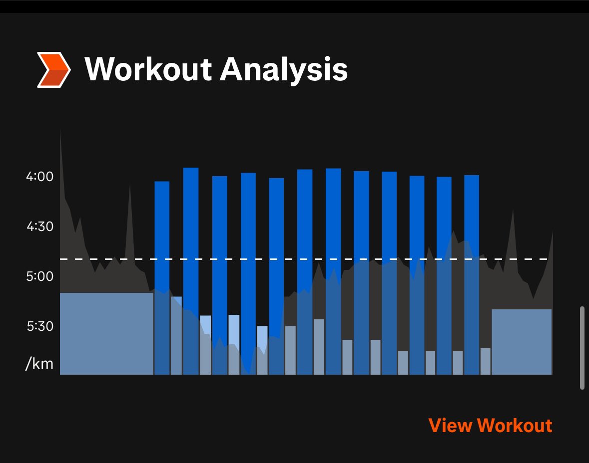 Tuesday intervals: 12x2mins on/off averaging 3:57/km

Felt good to spin out the legs with some quicker work after Sunday’s long run. 

Just under 3 weeks to Barcelona HM. Aiming for 1:26

strava.app.link/CQn7yNlWyQb