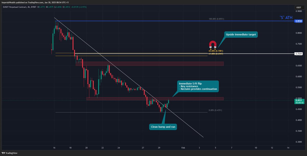 0xJagoilio's tweet photo. A broken record maybe filled with too much hopium, with a slight dash of copium, but I truly believe the best for @SonicLabs $S is ahead. 

The quoted tweet was a strong post, my thoughts surrounding the migration remain... But that's the past. 

Literally who gives a shit about delisting's, listings, tickers, competitors with similar names, and whatever else myself, or you need to dribble on about to make us feel better about current price action in the short term. 

It is what it is. MOVE ON. 

The bulk of the post thoroughly explained why over the long term I am extremely bullish on the prospects of Sonic as a Layer-1 technology, and why I shall continue to be. 

Onwards and upwards.

I employ anyone who has never used @SonicLabs to go and use their technology. It is flawless. Insanely fast. Efficient. I guarantee you it will be cleaner than any blockchain you've ever experienced. Everything they said it would be, it is beyond that. 

Don't believe me? Seriously, go try it and come back. I GUARANTEE YOU WILL BE BLOWN AWAY. 

Additionally, seeing @AndreCronjeTech explain his absence, building out the primitives, actively buying $S with the treasury, showing support for multiple dApps, is inspiring and awesome to see! You do not see other CTOs, or treasuries doing this. 

Seeing further incentives for builders, and now awesome community initiatives with the points system for the airdrop and revival of meme contests is great to see too. 

As a result, more and more dApps are launching on Sonic, with builders getting to work. Why wouldn't they with 90% of gas being returned?

As a result, TVL continues to trend upwards massively:
That is a rapidly fast growing TVL of $258m with currently a $1.4b MC. 

This has now surpassed NEAR's TVL of $218m ($5.3b MC) and rivals TON's TVL of $273m ($12.1b MC). 

I believe $S price follows its TVL growth soon:
All technical and structural areas of interest are noted - have broken the downtrend that has existed since the launch of the new ticker on multiple exchanges, with a very clean bump and run so far.

Facing local resistance here and our first S/R flip around $0.48-$0.51. Flip this, I think $0.65-$0.71 comes fast which is our next cluster of highs and upside pivot Golden Pocket if we do see a further breakout. 

Most only see the fresh chart without revisiting the FTM one (that still exists). We made a very clean high time frame major .786 retracement to an integral level of support and have bounced pretty nicely so far:
Daily RSI fully reset and hitting major oversold areas too. Reversion from here seems likely, particularly if locally we can reclaim the $0.50 area and get a market-wide push (Go Bitty/Alt season). 

I believe we are on the great cusp of something special in 2025 (credit: @TechDev_52) where Bitcoin breaks above the 200 EMA BB, and TOTAL 2 goes parabolic once more:
Whilst the impending 'alt season' may be vastly different to prior cycles where BTC does not lift all alts, carefully selecting high conviction altcoins to outperform BTC throughout 2025 will be CRUCIAL.

I firmly believe $S @SonicLabs is one of those (NFA, DYOR).
