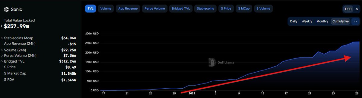 0xJagoilio's tweet photo. A broken record maybe filled with too much hopium, with a slight dash of copium, but I truly believe the best for @SonicLabs $S is ahead. 

The quoted tweet was a strong post, my thoughts surrounding the migration remain... But that's the past. 

Literally who gives a shit about delisting's, listings, tickers, competitors with similar names, and whatever else myself, or you need to dribble on about to make us feel better about current price action in the short term. 

It is what it is. MOVE ON. 

The bulk of the post thoroughly explained why over the long term I am extremely bullish on the prospects of Sonic as a Layer-1 technology, and why I shall continue to be. 

Onwards and upwards.

I employ anyone who has never used @SonicLabs to go and use their technology. It is flawless. Insanely fast. Efficient. I guarantee you it will be cleaner than any blockchain you've ever experienced. Everything they said it would be, it is beyond that. 

Don't believe me? Seriously, go try it and come back. I GUARANTEE YOU WILL BE BLOWN AWAY. 

Additionally, seeing @AndreCronjeTech explain his absence, building out the primitives, actively buying $S with the treasury, showing support for multiple dApps, is inspiring and awesome to see! You do not see other CTOs, or treasuries doing this. 

Seeing further incentives for builders, and now awesome community initiatives with the points system for the airdrop and revival of meme contests is great to see too. 

As a result, more and more dApps are launching on Sonic, with builders getting to work. Why wouldn't they with 90% of gas being returned?

As a result, TVL continues to trend upwards massively:
That is a rapidly fast growing TVL of $258m with currently a $1.4b MC. 

This has now surpassed NEAR's TVL of $218m ($5.3b MC) and rivals TON's TVL of $273m ($12.1b MC). 

I believe $S price follows its TVL growth soon:
All technical and structural areas of interest are noted - have broken the downtrend that has existed since the launch of the new ticker on multiple exchanges, with a very clean bump and run so far.

Facing local resistance here and our first S/R flip around $0.48-$0.51. Flip this, I think $0.65-$0.71 comes fast which is our next cluster of highs and upside pivot Golden Pocket if we do see a further breakout. 

Most only see the fresh chart without revisiting the FTM one (that still exists). We made a very clean high time frame major .786 retracement to an integral level of support and have bounced pretty nicely so far:
Daily RSI fully reset and hitting major oversold areas too. Reversion from here seems likely, particularly if locally we can reclaim the $0.50 area and get a market-wide push (Go Bitty/Alt season). 

I believe we are on the great cusp of something special in 2025 (credit: @TechDev_52) where Bitcoin breaks above the 200 EMA BB, and TOTAL 2 goes parabolic once more:
Whilst the impending 'alt season' may be vastly different to prior cycles where BTC does not lift all alts, carefully selecting high conviction altcoins to outperform BTC throughout 2025 will be CRUCIAL.

I firmly believe $S @SonicLabs is one of those (NFA, DYOR).