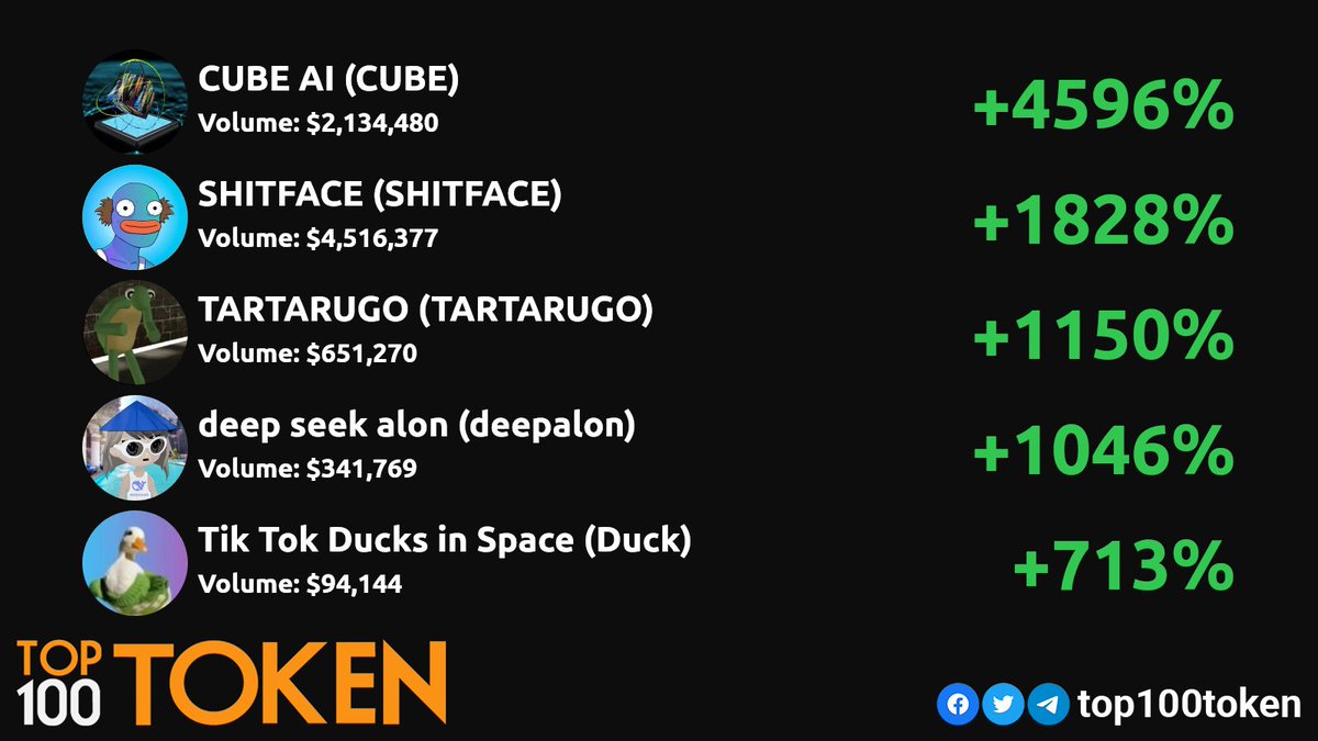 top100token's tweet photo. Wednesday Top Solana DEX gainers! 💎🚀
        
@CubeAI_X
@SolanaShitface
@TartarugoSolana
@1884228750411190292
@tiktokduckonsol

#Solana #SolanaSummer #SOLANA https://t.co/ya3VeOQ9AV