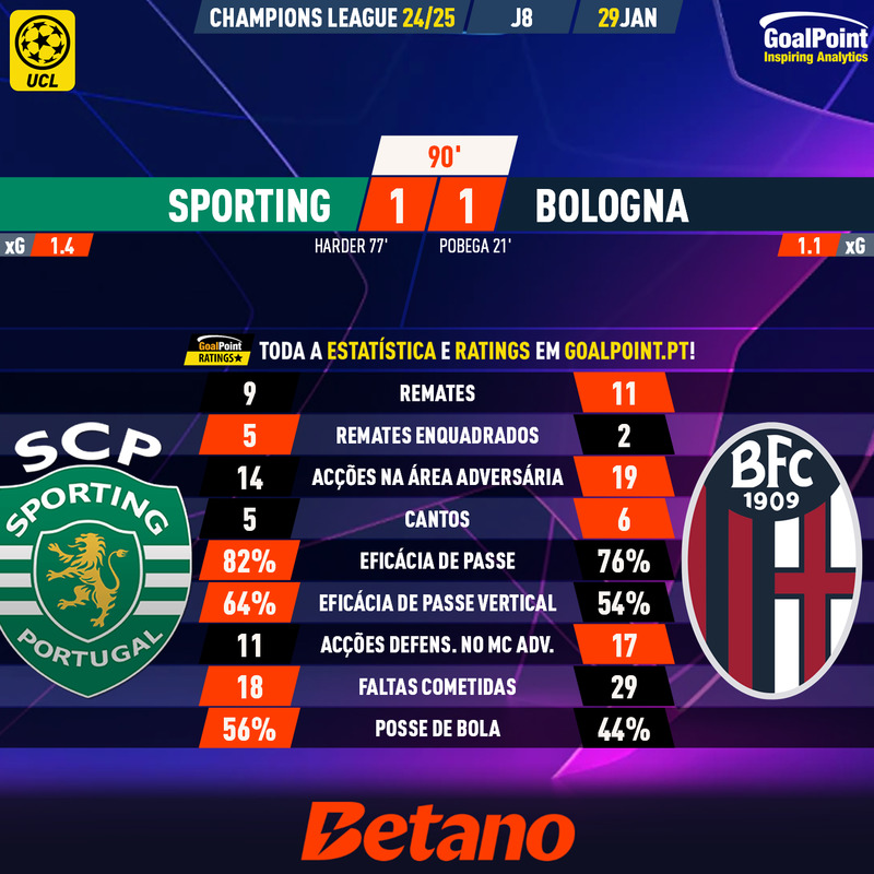 _Goalpoint's tweet photo. ⏱️ FINAL | 🇵🇹 Sporting 1 – 1 Bologna 🇮🇹
◉ João Simões arrancou e Harder salvou a passagem leonina à próxima fase, num jogo pouco conseguido de um leão (cada vez mais) cansado
◉ Ratings e stats em https://t.co/OHVv0maChp
#SCPBOL #ChampionsLeague #UCL
#SportingCP #RatersGonnaRate