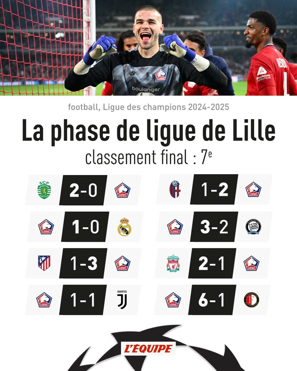 lequipe's tweet photo. Lille balaie Feyenoord et se qualifie directement pour les huitièmes https://t.co/1z4k7tSH2O https://t.co/tbA1V2HnsX
