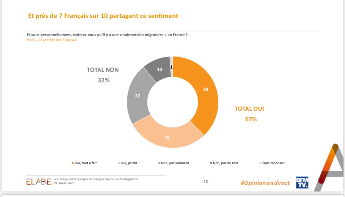 hadrienmathoux's tweet image. Comme souvent, les « débunkers » désinforment en prétendant rétablir la vérité des faits : il suffisait de dérouler le sondage (c’est 2 slides après) pour voir que l’institut a bien différencié le jugement sur le sentiment d’une submersion… et le jugement sur ladite submersion.