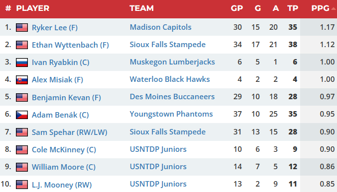 vretenicka's tweet image. Nielen Alex Mišiak, do USHL zamieril v januári aj Rus Ivan Ryabkin, ktorý je vo väčšine NHL draft rankingov v TOP 20 👀 Obaja zatiaľ zbierajú v priemere bod na zápas, hoci je Mišiak v slabšom tíme 💪🇸🇰 TOP 10 USHL hráčov tohtoročnej draftovej triedy podľa bodového priemeru: