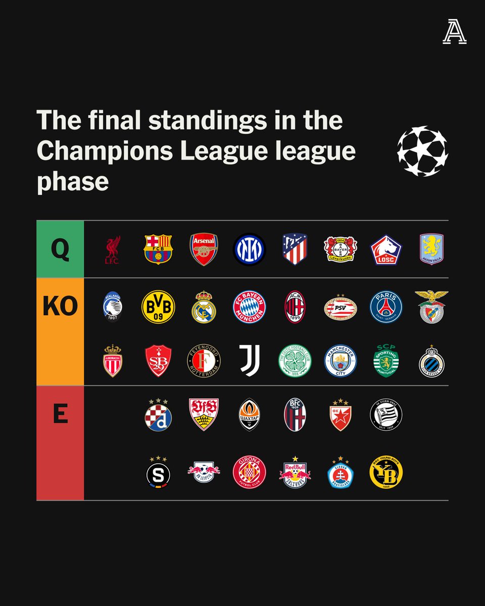 TheAthleticFC's tweet image. The #UCL league phase is over. 

Some European heavyweights are still fighting for a place in the last 16 of the Champions League.

Borussia Dortmund, Bayern Munich, Real Madrid, Milan and PSG are among the seeded sides in the knockout play-offs — Juventus and Manchester City are…