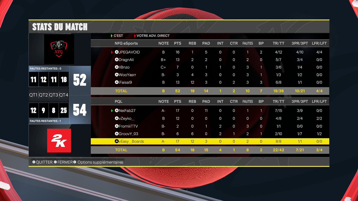 NeiFab27 (@fabien2706) on Twitter photo 2/0 1st Round PlayOff Div2 <a href="/EuroHoops2K/">𝗘𝘂𝗿𝗼 𝗛𝗼𝗼𝗽𝘀 𝟮𝗞</a> vs NFG Esports
NeiFab27
<a href="/vZeyko__/">Le Z 🐉</a>
@lFromiii
<a href="/Groovy_03/">GroovY</a>
<a href="/Easy_Boards/">Easy__Boards</a> 2/0 1st Round PlayOff Div2 <a href="/EuroHoops2K/">𝗘𝘂𝗿𝗼 𝗛𝗼𝗼𝗽𝘀 𝟮𝗞</a> vs NFG Esports
NeiFab27
<a href="/vZeyko__/">Le Z 🐉</a>
@lFromiii
<a href="/Groovy_03/">GroovY</a>
<a href="/Easy_Boards/">Easy__Boards</a>