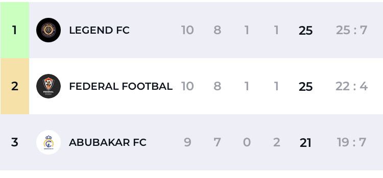 FederalFA_'s tweet photo. We're EVEN😎✅

NEXT UP✈
VS DELIGHT BALLERS FC🐼

#FEDERALFA https://t.co/6WQ5i1Yi4F