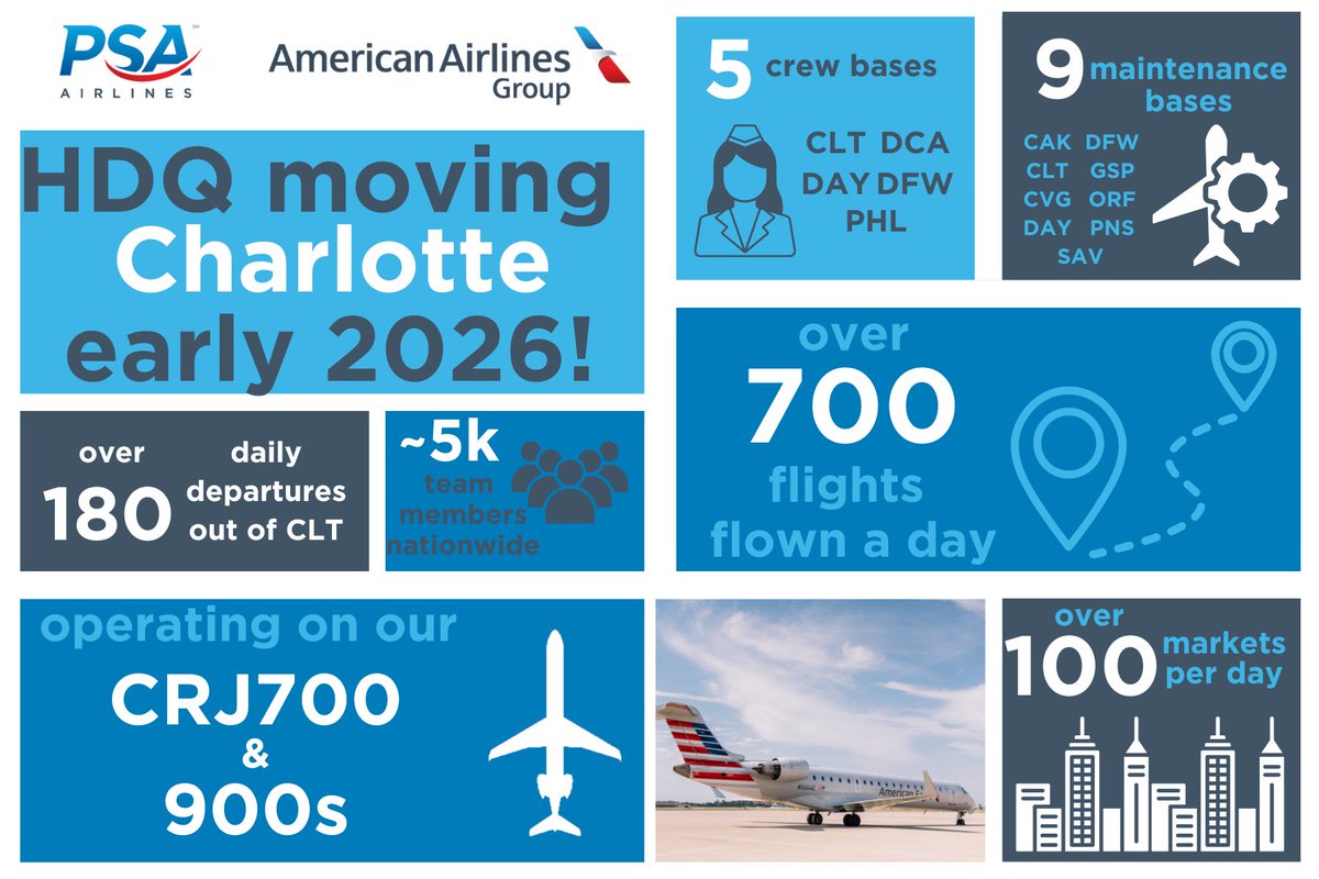 Our office is excited to welcome <a href="/PSAAirlinesInc/">PSA Airlines</a> to SouthWest Meck &amp; District 92! Their new 80,000 sq ft headquarters will house 400 employees. 

PSA serves the American Eagle regional network, with routes to over 100 markets. This is a huge win for Our community!