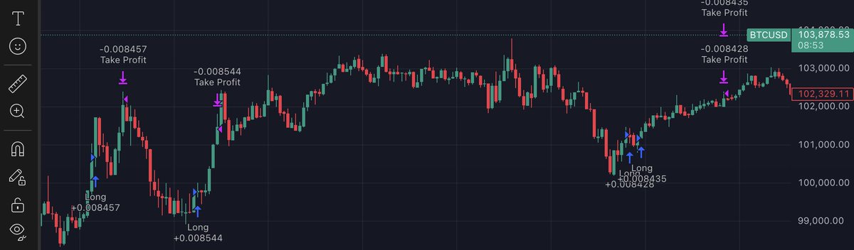 we're always trying to improve our in-house miner, a tiny part of the HUGE open and decentralized hedge fund <a href="/taoshiio/">τaoshi (τ,τ)</a> (PTN/ SN8) on <a href="/opentensor/">Openτensor Foundaτion</a> #Bittensor. some live testing result:

p.s. none of our services (signals and trading bots) at <a href="/TaoBotLabs/">TaoBot Labs</a> are powered by our own