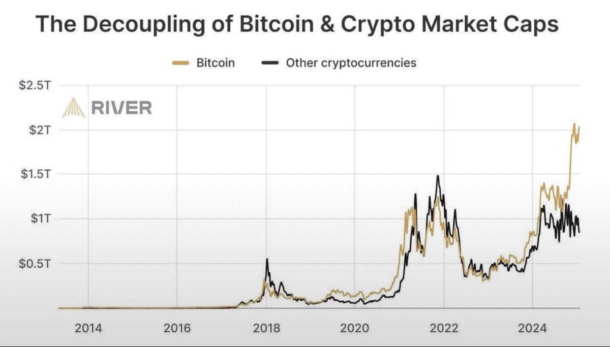 CarlBMenger's tweet photo. #Bitcoin is not crypto and people start to understand. The Decoupling is in full force. https://t.co/0MIzn6Hfcw