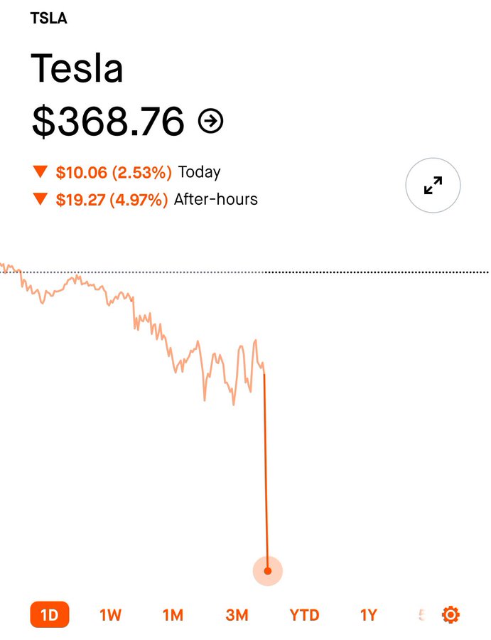 BladeoftheS's tweet photo. Oh dear Tesla's stock is tanking because they missed all their sales targets.

Perhaps 'giving your heart to the people' wasn't such a great idea. https://t.co/dGpYKNpNSw