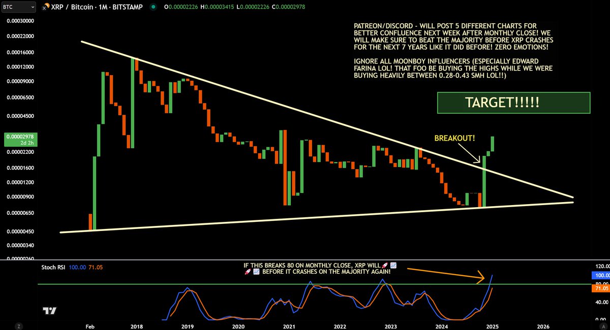 jaydee_757's tweet photo. #XRP/BTC - this is why #BTC Maxis are PISSED LOL! They missed the calculated 10x move 😂🤣

If SRSI breaks above 80 on monthly close, I expect a PARABOLIC MOVE against BTC! 📈🚀

300 Retweets, I'll post update next week on X!!
Beginners who got REKT for 7 years will DENY lol!
#XRPCommunity #XRParmy $XRP #DoNotKnowWhatYouHoldLOL!