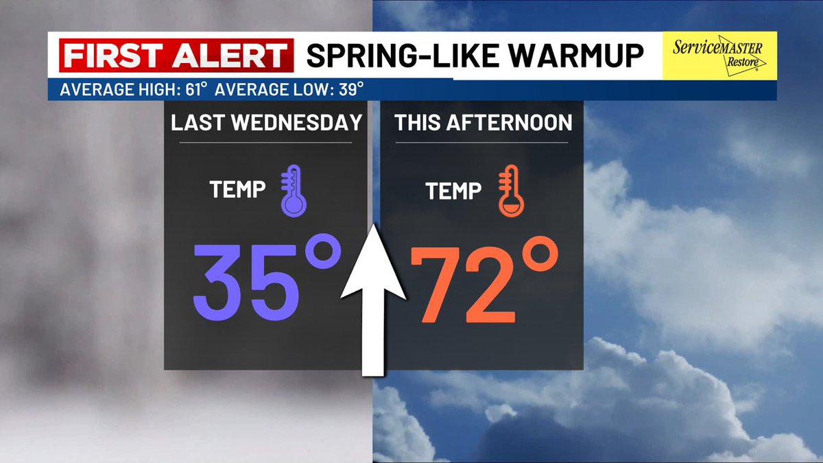HEATING UP: We've seen quite the change in temperatures in the Lowcountry compared to last week! Highs during our winter storm stayed in the 30s... but afternoon highs through at least the next week will likely be stuck in the 60s and 70s! #SCWX #CHSWX