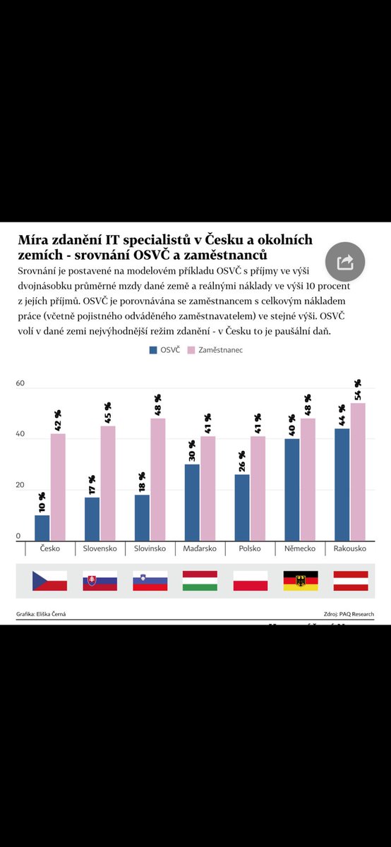 Je normální, aby ajťák se 120 tisíci odváděl státu méně (v absolutních číslech) než zaměstnanec s minimální mzdou? Nebo 4x méně než zaměstnanec se stejným příjmem? 

U nás ano, v okolních zemích takové daňové zvýhodnění však nemá nikdo. /1
