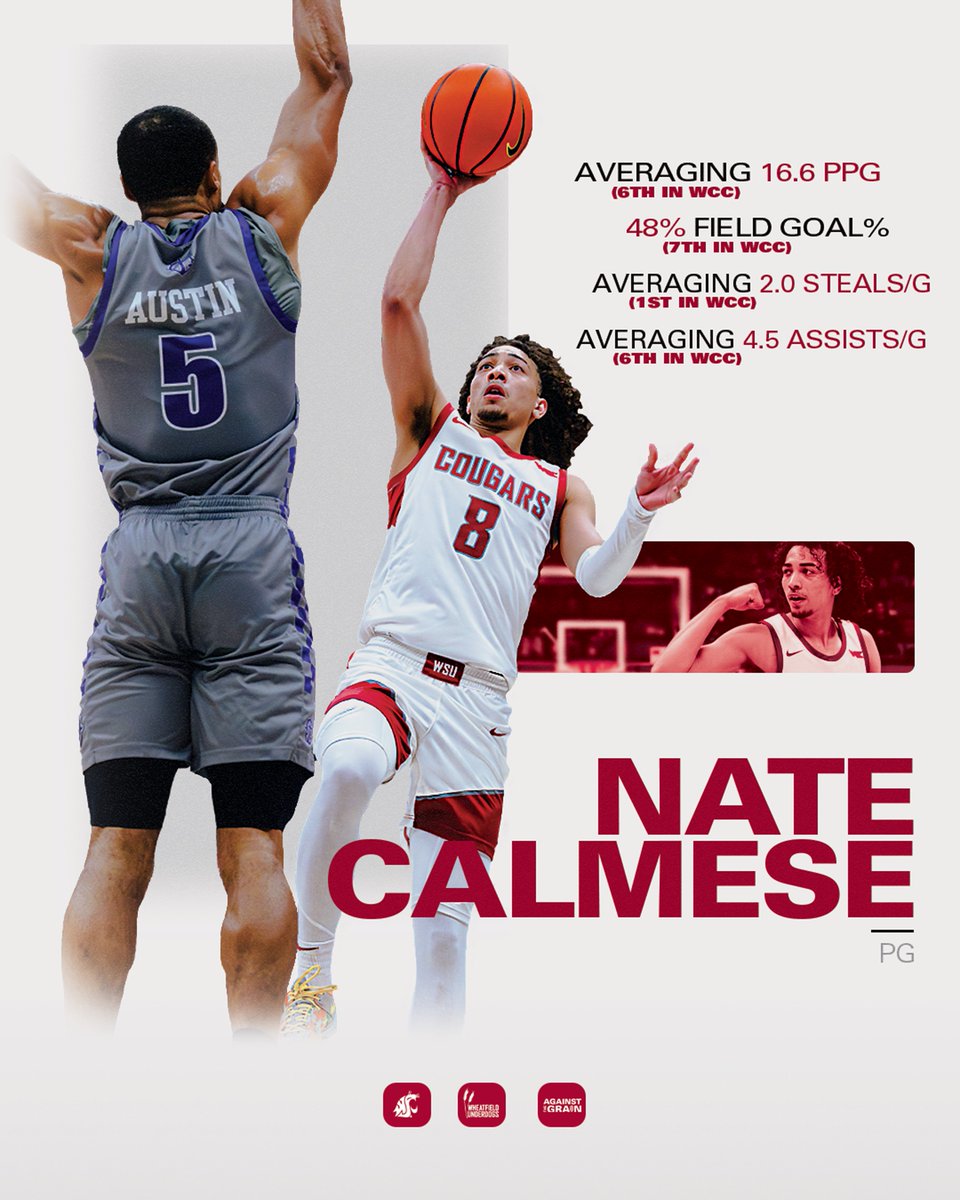 NATE CALMESE 📈📈📈 

Sitting Top 10 in Steals, PPG, Assists, and FG% in the <a href="/WCChoops/">West Coast Conference Basketball</a> this season.

#GoCougs // #AgainstTheGrain // #WheatfieldUnderdogs 🌾